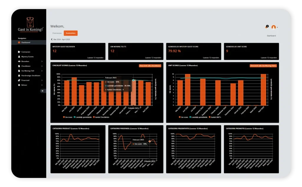 Het statistieken dashboard van Gast is Koning